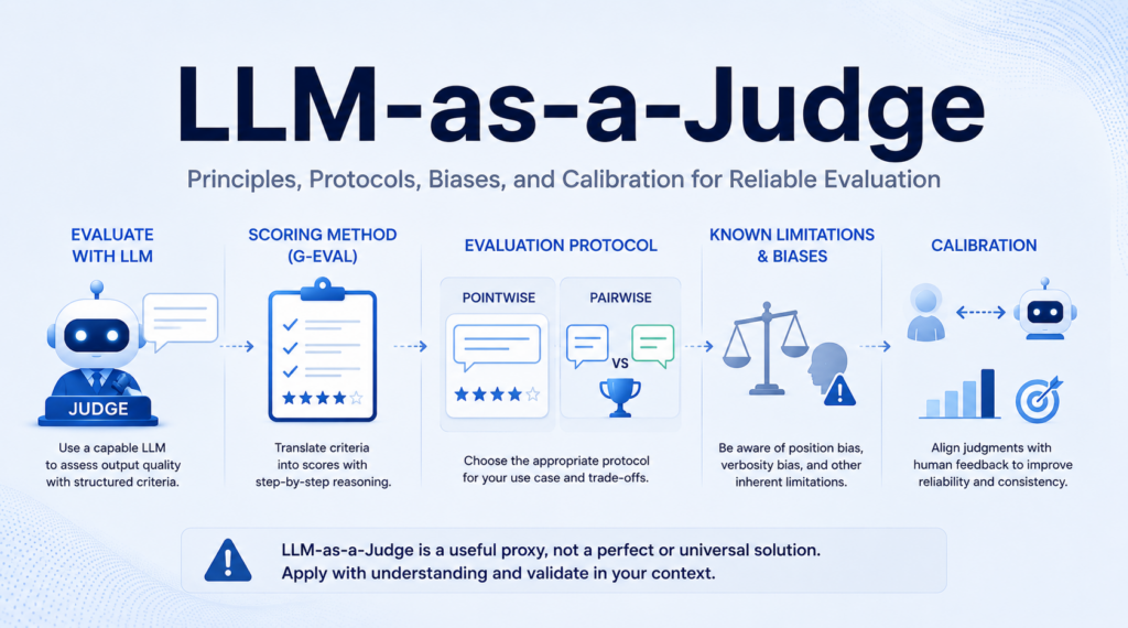 LLM-as-a-Judge とは何か ─ 仕組み・バイアス・較正から理解する実務活用ガイド─