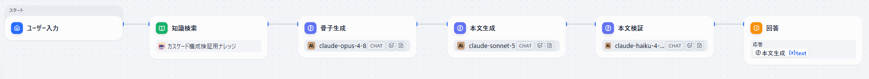 直列カスケード構成のDifyワークフロー図