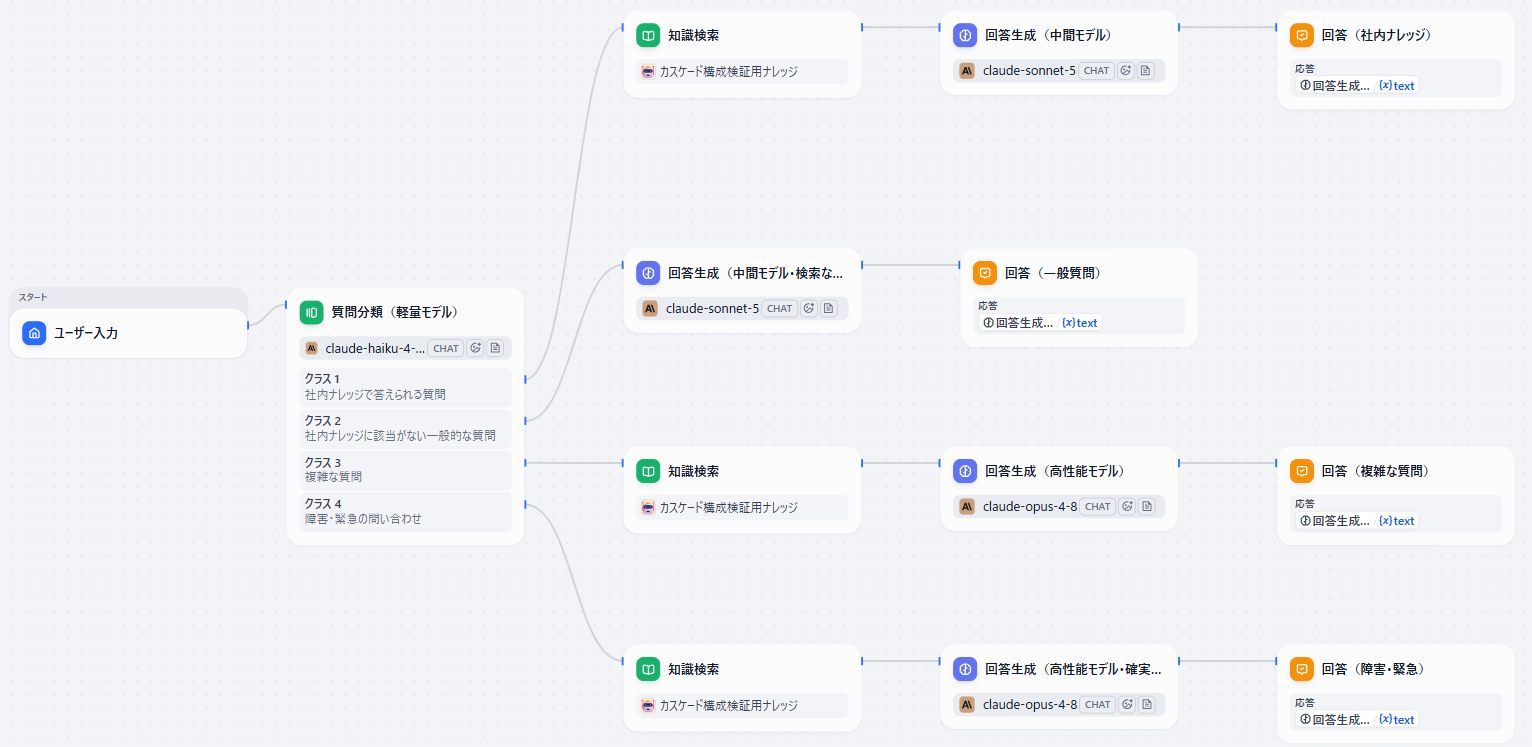 ルーティング構成のDifyワークフロー図